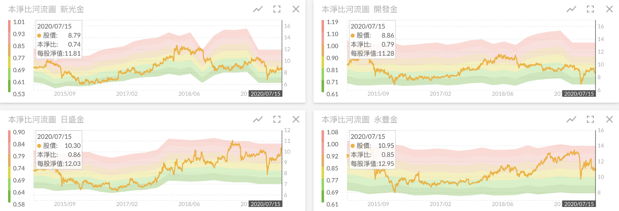 三大 股票評價法 本益比 本淨比 股價營收比 富果投資好文